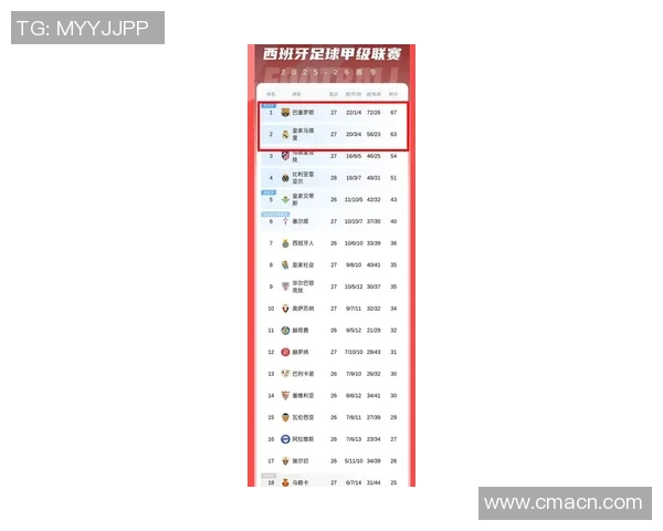 前10联赛最新积分榜揭晓国米强势领跑巴萨皇马紧随其后
